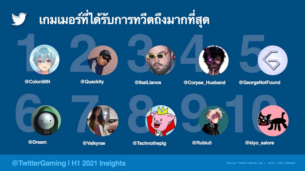 ทวิตเตอร์ไทยคุยเรื่องเกมรั้งอันดับ 5 ของโลก