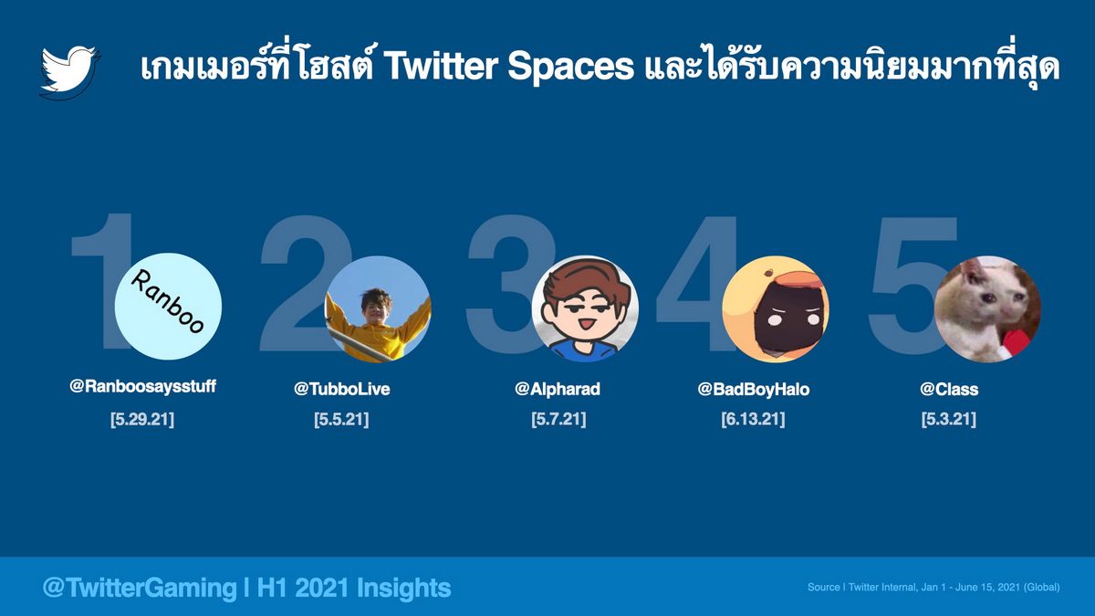 ทวิตเตอร์ไทยคุยเรื่องเกมรั้งอันดับ 5 ของโลก