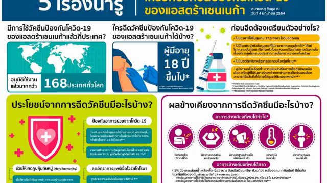 5 เรื่องน่ารู้เกี่ยวกับวัคซีนป้องกันโควิด-19 ของ AstraZeneca