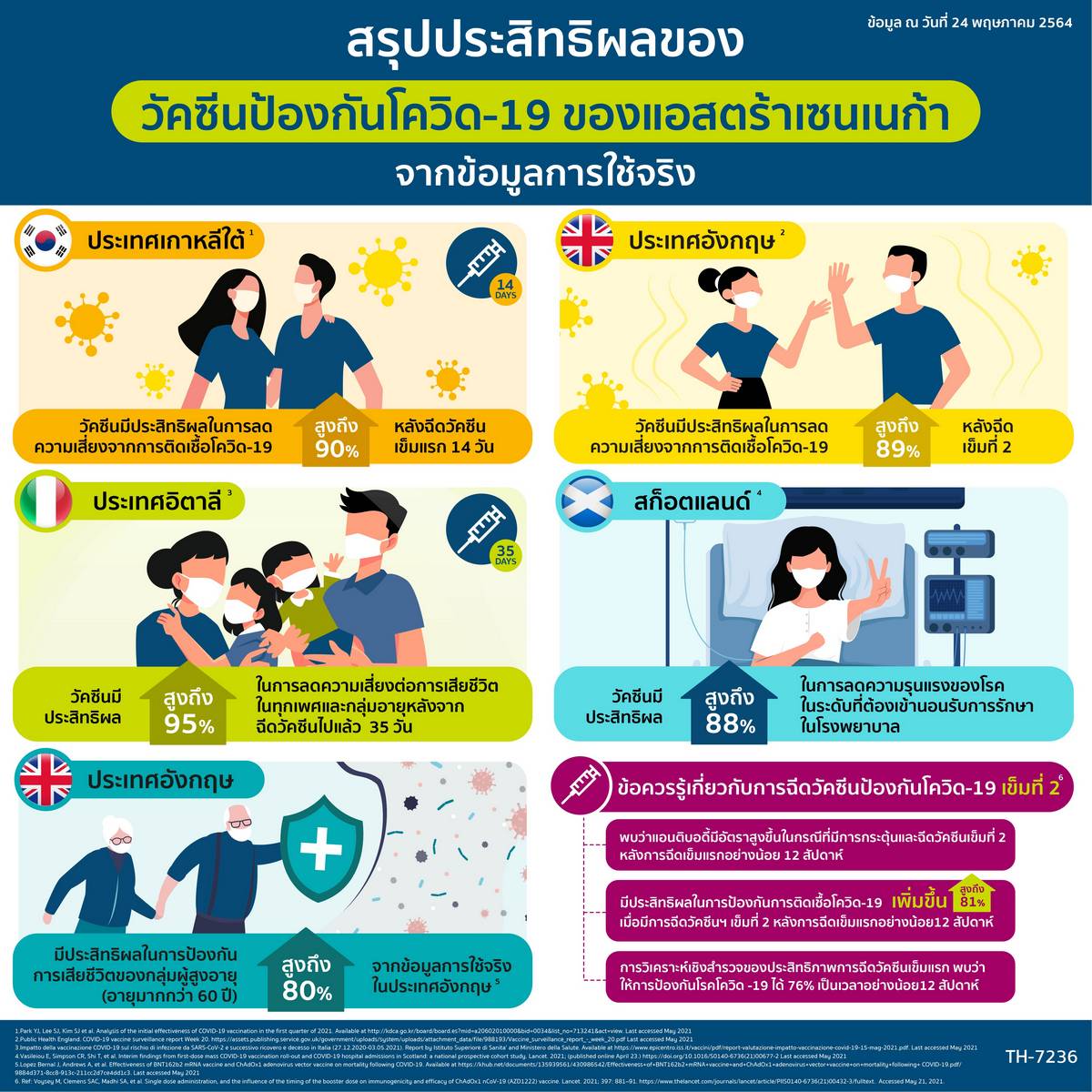 ประสิทธิภาพของ AstraZeneca