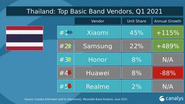 Xiaomi ยืนหนึ่ง ครองแชมป์ตลาด Basic Watch และ Basic Band ไตรมาสแรกปี 2564 ในไทย