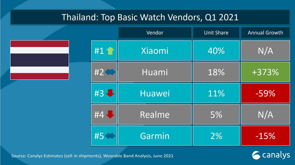 Xiaomi ครองแชมป์ยอดขายสูงสุดอันดับ 1 ในกลุ่ม Basic Watch