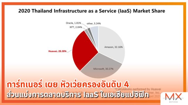 การ์ทเนอร์ เผย หัวเว่ยครองอันดับ 4 ส่วนแบ่งการตลาดบริการ Internet as a Service (IaaS) ในเอเชียแปซิฟิก
