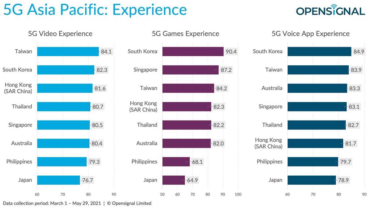 Opensignal เปรียบเทียบการใช้งาน 5G