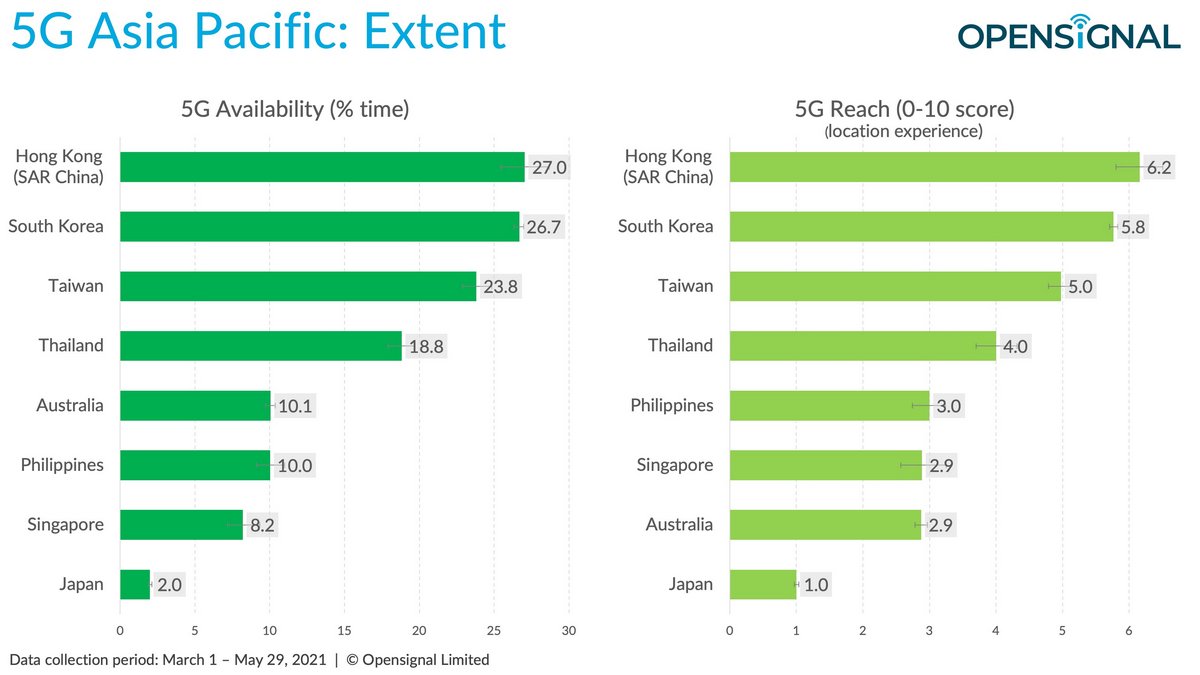 Opensignal เปรียบเทียบการใช้งาน 5G