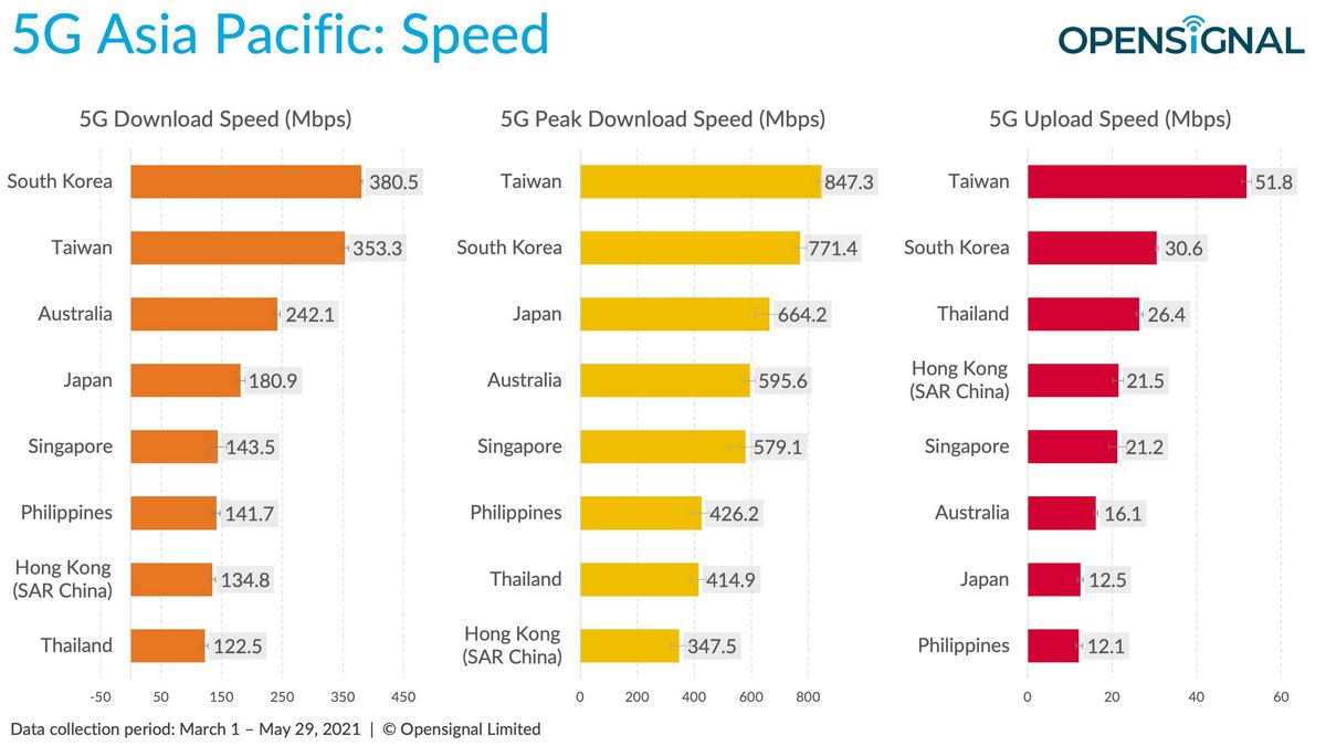 Opensignal เปรียบเทียบการใช้งาน 5G