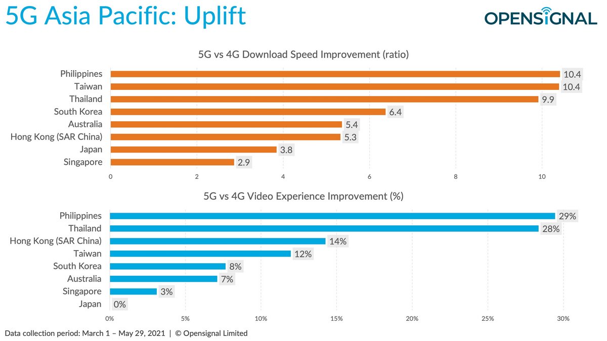 Opensignal เปรียบเทียบการใช้งาน 5G