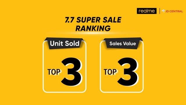 realme กวาดยอดขายพุ่งช่วงแคมเปญ 7.7 Super Sale ติด TOP 3 ในหมวดแบรนด์มือถือและแท็บเลต จาก JD Central