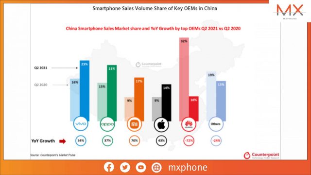 ตลาดมือถือในจีนตกต่ำที่สุดในรอบ 9 ปี vivo ขึ้นเป็นเจ้าตลาด Q2 2021