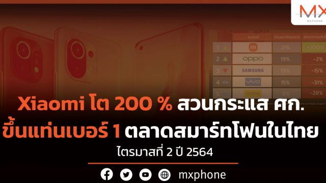 Xiaomi โต 200 % สวนกระแส ศก. ขึ้นแท่นเบอร์ 1 ตลาดสมาร์ทโฟนในไทย