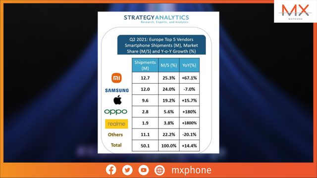 Xiaomi ขึ้นแท่นแบรนด์มือถือยอดขายสูงสุดในยุโรปเป็นครั้งแรกใน Q2 ปี 2021