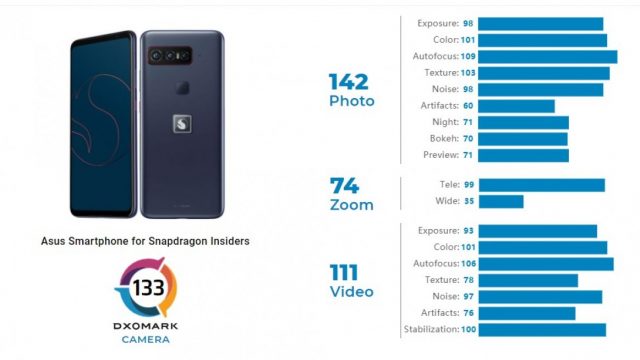 DxOMark เปิดคะแนนกล้อง Asus Snapdragon Insiders สูงกว่า iPhone 12 Pro Max