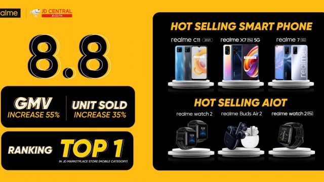 realme กวาดยอดขาย 2,000 เครื่องภายใน 30 นาที ขึ้นสู่อันดับ 1 ช่วงแคมเปญ 8.8