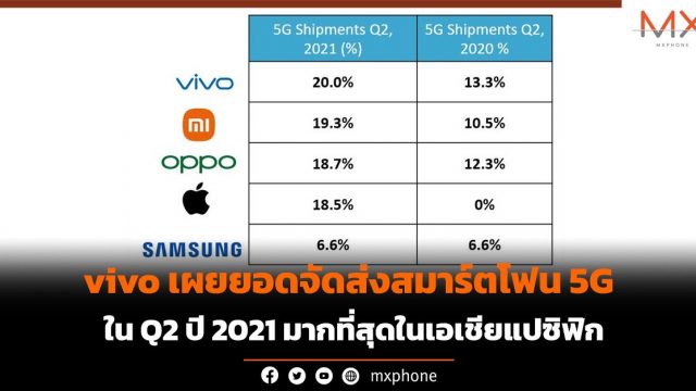 vivo เผยยอดจัดส่งสมาร์ตโฟน 5G ใน Q2 มากที่สุดในเอเชียแปซิฟิก