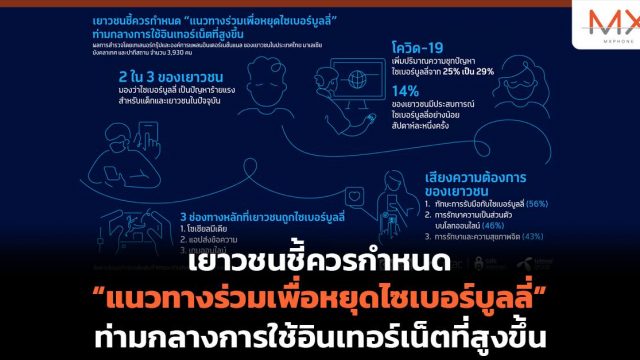 เยาวชนชี้ควรกำหนด “แนวทางร่วมเพื่อหยุดไซเบอร์บูลลี่” ท่ามกลางการใช้อินเทอร์เน็ตที่สูงขึ้น