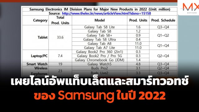 เผยไลน์อัพแท็บเล็ตและสมาร์ทวอทช์ของ Samsung ในปี 2022