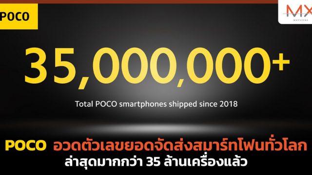 POCO อวดตัวเลขยอดจัดส่งสมาร์ทโฟนทั่วโลก ล่าสุดมากกว่า 35 ล้านเครื่องแล้ว
