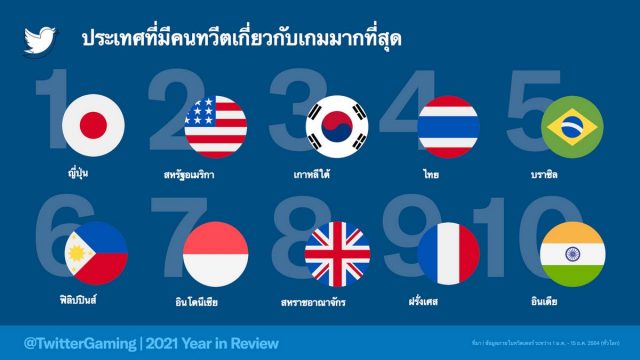 ไทยรั้งอันดับที่ 4 ทวีตเกี่ยวกับเกมมากที่สุดในโลกในปี 2021