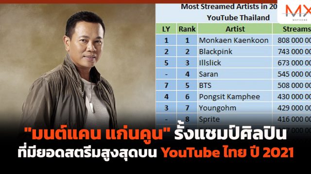 “มนต์แคน แก่นคูน” รั้งแชมป์ศิลปินที่มียอดสตรีมสูงสุดบน YouTube ไทย ปี 2021