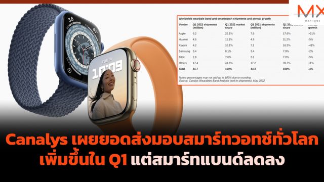 Canalys เผยยอดส่งมอบสมาร์ทวอทช์ทั่วโลกเพิ่มขึ้นใน Q1 แต่สมาร์ทแบนด์ลดลง