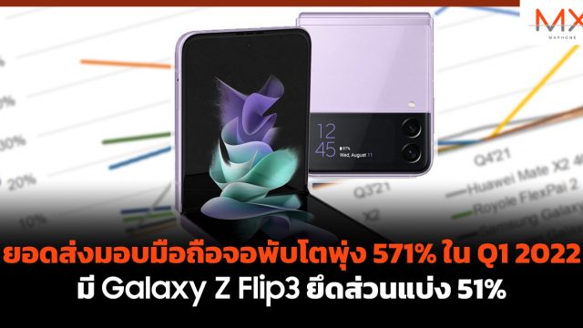 ยอดส่งมอบมือถือจอพับโตพุ่ง 571% ใน Q1 2022 มี Galaxy Z Flip3 ยึดส่วนแบ่ง 51%