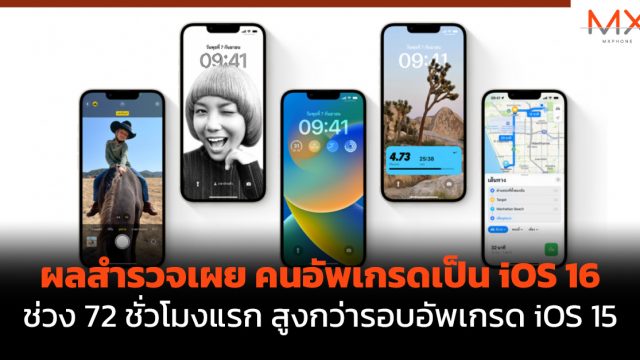 ผลสำรวจเผย คนอัพเกรดเป็น iOS 16 ช่วง 72 ชั่วโมงแรก สูงกว่ารอบอัพเกรด iOS 15