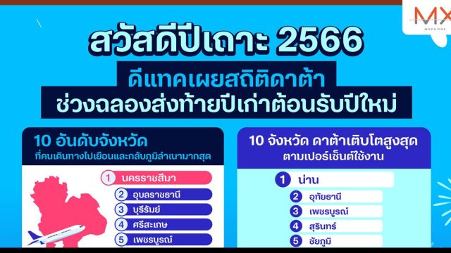 ดีแทค เผยสถิติช่วงเทศกาลช่วงปีใหม่ 2566 “โคราช” คนเดินทางมากสุด ส่วน “น่าน” ใช้ดาต้าสูงสุด