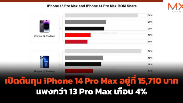 เปิดต้นทุน iPhone 14 Pro Max อยู่ที่ 15,710 บาท แพงกว่า 13 Pro Max เกือบ 4%