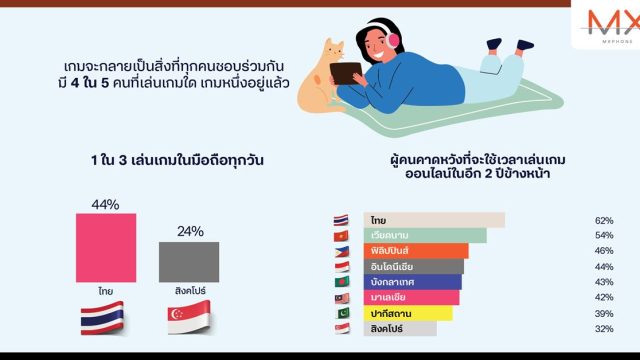 เทเลนอร์เอเชีย และดีแทค เผยคนไทยเล่นเกมมือถือสูงสุดในเอเชีย อีกทั้งลงทุนออนไลน์ และฟังพอดแคสต์มากขึ้น