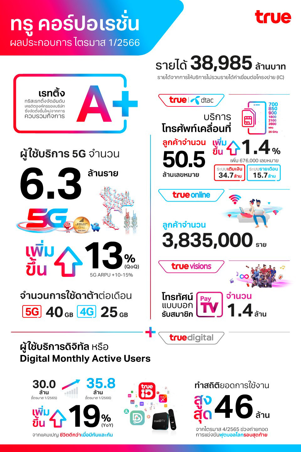ทรู คอร์ปอเรชั่น เผยเติบโตต่อเนื่องด้วยยอดผู้ใช้บริการจากการยกระดับประสบการณ์เครือข่าย และนำเสนอผลิตภัณฑ์หลากหลาย ท่ามกลางความท้าทายทางเศรษฐกิจและอัตราเงินเฟ้อที่เพิ่มสูงขึ้น