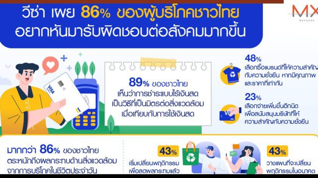 วีซ่า เผย 86% ของผู้บริโภคชาวไทยอยากหันมารับผิดชอบต่อสังคมมากขึ้น