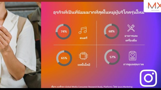 “สนใจ ทัก DM!” ต่อยอดการค้นพบและส่งข้อความผ่าน Instagram ของผู้บริโภคชาวไทยรุ่นใหม่