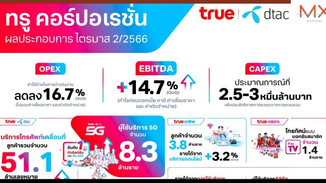 ทรู คอร์ปอเรชั่น เผยไตรมาส 2/2566 ผสานพลังดันรายได้ดีขึ้น EBITDA เติบโต 14.7% จากไตรมาสก่อน