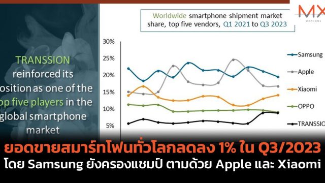 ยอดขายสมาร์ทโฟนทั่วโลกลดลง 1% ใน Q3/2023 โดย Samsung ยังครองแชมป์ ตามด้วย Apple และ Xiaomi