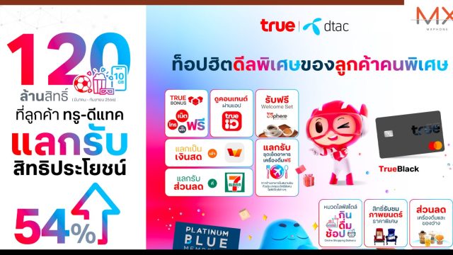 เปิดวาร์ปสิทธิประโยชน์เพิ่ม 54% หลังรวม ทรู-ดีแทค ทรูคอร์ปชี้ยอดลูกค้ารับสิทธิ์พุ่ง 120 ล้านสิทธิ์
