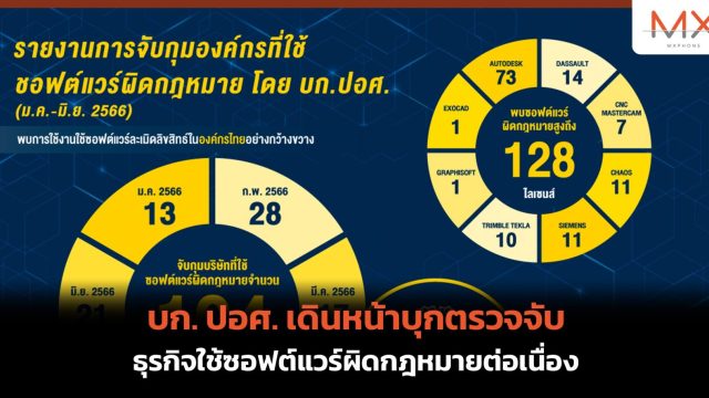 บก. ปอศ. เดินหน้าบุกตรวจจับธุรกิจใช้ซอฟต์แวร์ผิดกฎหมายต่อเนื่อง