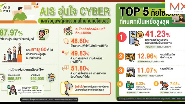 ส่องพฤติกรรมคนไทยกับการรับมือภัยไซเบอร์ในปี 2566 โดย AIS อุ่นใจ CYBER