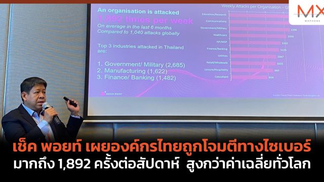 เช็ค พอยท์ เผยองค์กรไทยถูกโจมตีทางไซเบอร์ มากถึง 1,892 ครั้งต่อสัปดาห์ สูงกว่าค่าเฉลี่ยทั่วโลก