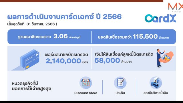 CardX ขานรับนโยบายธนาคารแห่งประเทศไทย พร้อมขับเคลื่อนการให้สินเชื่ออย่างรับผิดชอบและเป็นธรรม