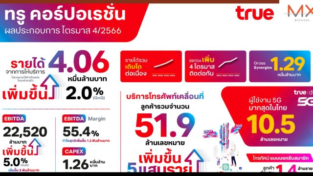 ทรู คอร์ปอเรชั่น เผยผลประกอบการปี 2566 กำไร EBITDA ดีต่อเนื่อง 4 ไตรมาส รายได้รวมโต Synergy เกินเป้า