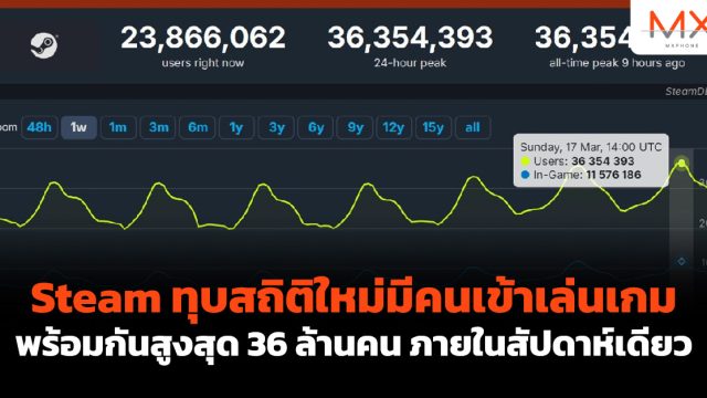 Steam ทุบสถิติใหม่มีคนเข้าเล่นเกมพร้อมกันสูงสุด 36 ล้านคน ภายในสัปดาห์เดียว