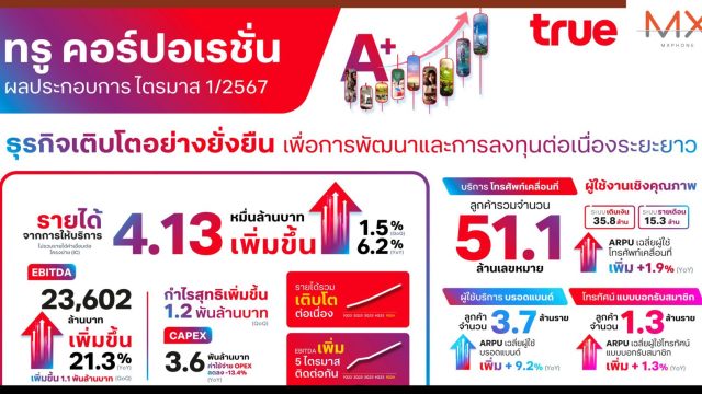 ทรู คอร์ปอเรชั่น รายงานไตรมาส 1/2567 มีกำไรภายหลังการปรับปรุง 802 ล้านบาท พร้อม EBITDA เพิ่มขึ้น 5 ไตรมาสติดต่อกัน