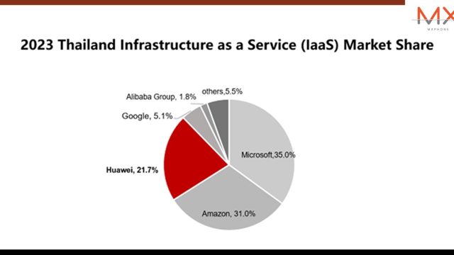 หัวเว่ย ทำรายได้อันดับ 3 ในตลาด IaaS ไทย ในปี 2566 ตอกย้ำตำแหน่งผู้ให้บริการคลาวด์ที่เติบโตเร็วที่สุดในโลก