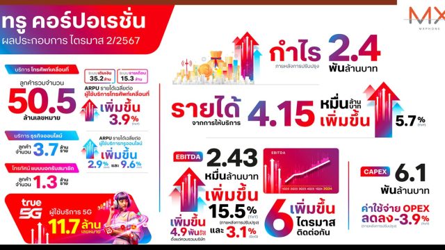 ทรู คอร์ปอเรชั่น กำไรหลังการปรับปรุงทะลุ 2.4 พันล้านบาท ในไตรมาส 2/2567 พร้อม EBITDA ที่เพิ่มขึ้น 6 ไตรมาสต่อเนื่อง