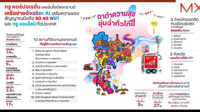 ทรู เผยอินไซต์ช่วงสงกรานต์ 68 ภาคอีสานคนเยือนมากสุดเพิ่ม 14% ต่างชาติเที่ยวไทยเพิ่ม 5% จีนครองแชมป์