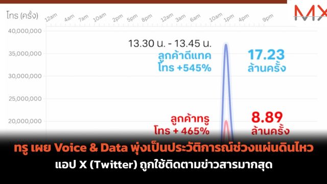 ทรู เผย Voice & Data พุ่งเป็นประวัติการณ์ช่วงแผ่นดินไหว แอป X (Twitter) ถูกใช้ติดตามข่าวสารมากสุด