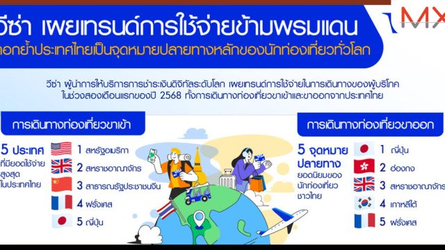 วีซ่า เผยเทรนด์การใช้จ่ายข้ามพรมแดน ตอกย้ำประเทศไทยเป็นจุดหมายปลายทางหลักของนักท่องเที่ยวทั่วโลก