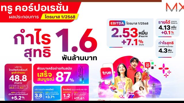 ทรู กวาดกำไร 1.6 พันล้านบาท ในไตรมาสแรก 2568 ลูกค้ามือถือ 48.8 ล้านเบอร์ ลดลง 6.38 แสน