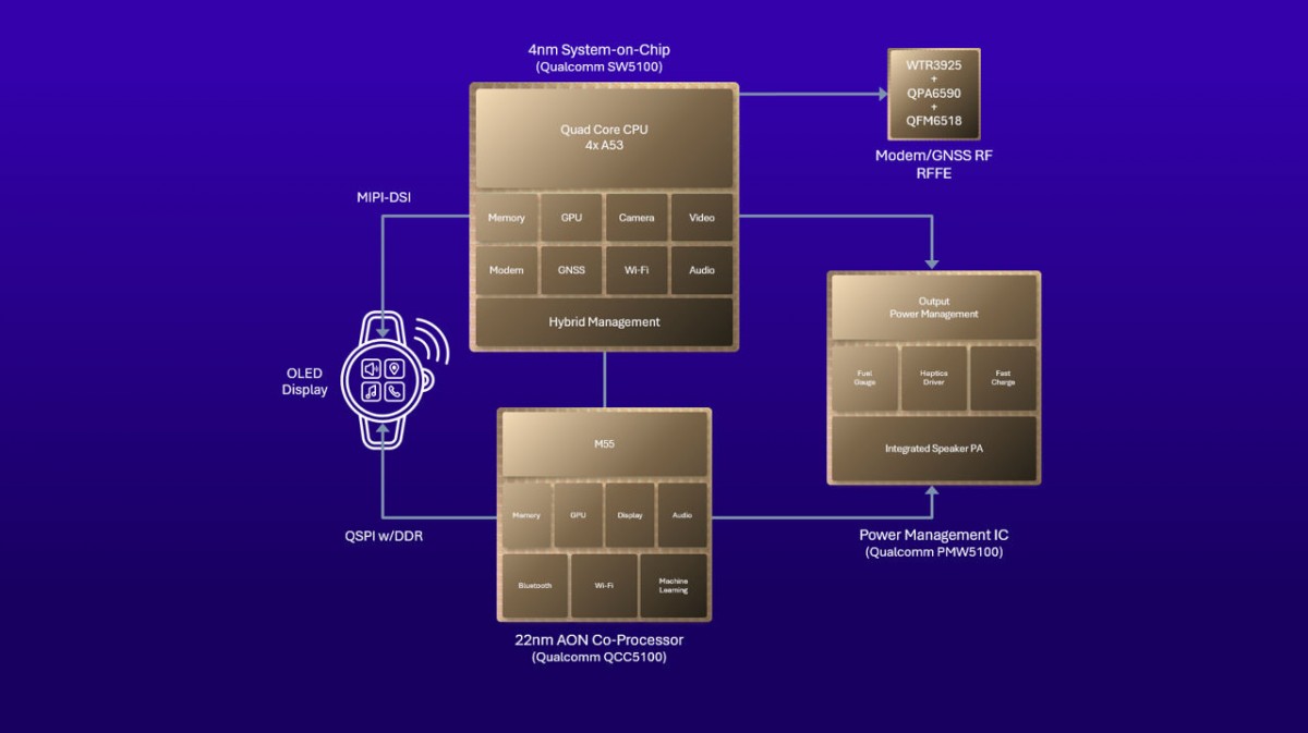 Snapdragon W5 Gen 2