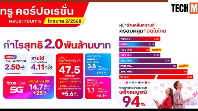 ทรู กวาดกำไร 2.0 พันล้านบาท ในไตรมาส 2/2568 ลูกค้ามือถือ 47.5 ล้านเบอร์ ลดลง 2.9 ล้าน